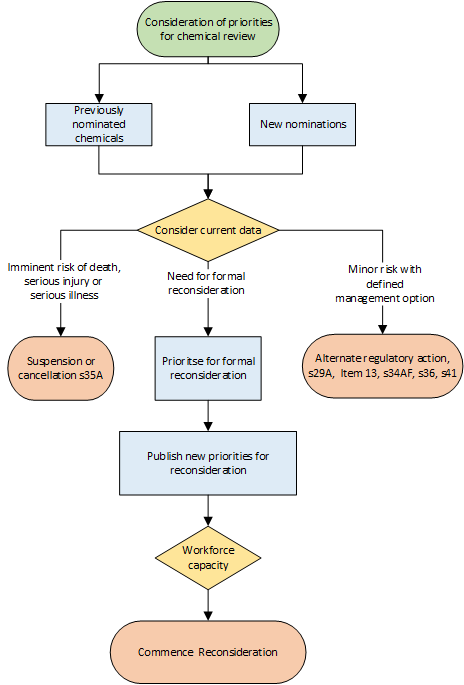 Figure 1 - A visual representation of the APVMA’s process to decide the appropriate course of action for chemicals nominated for review