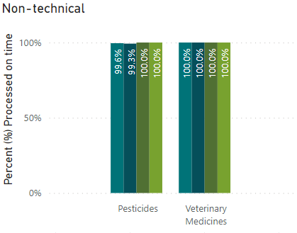 Non technical performance – September quarter 2023