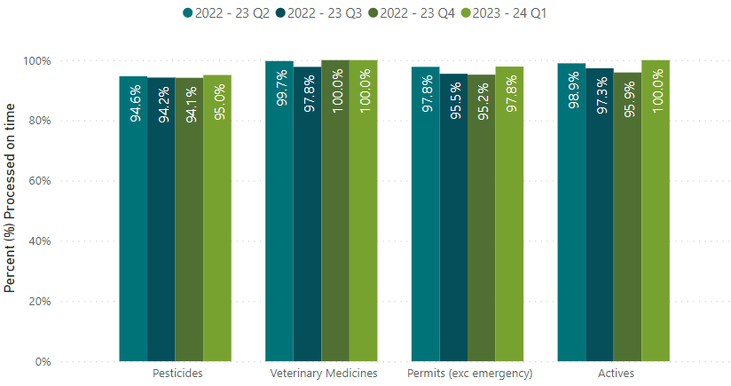 Timeframe performance – September quarter 2023