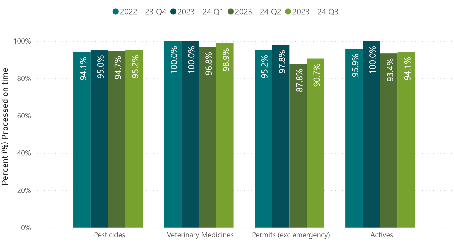 Chart - 1. Timeframe performance