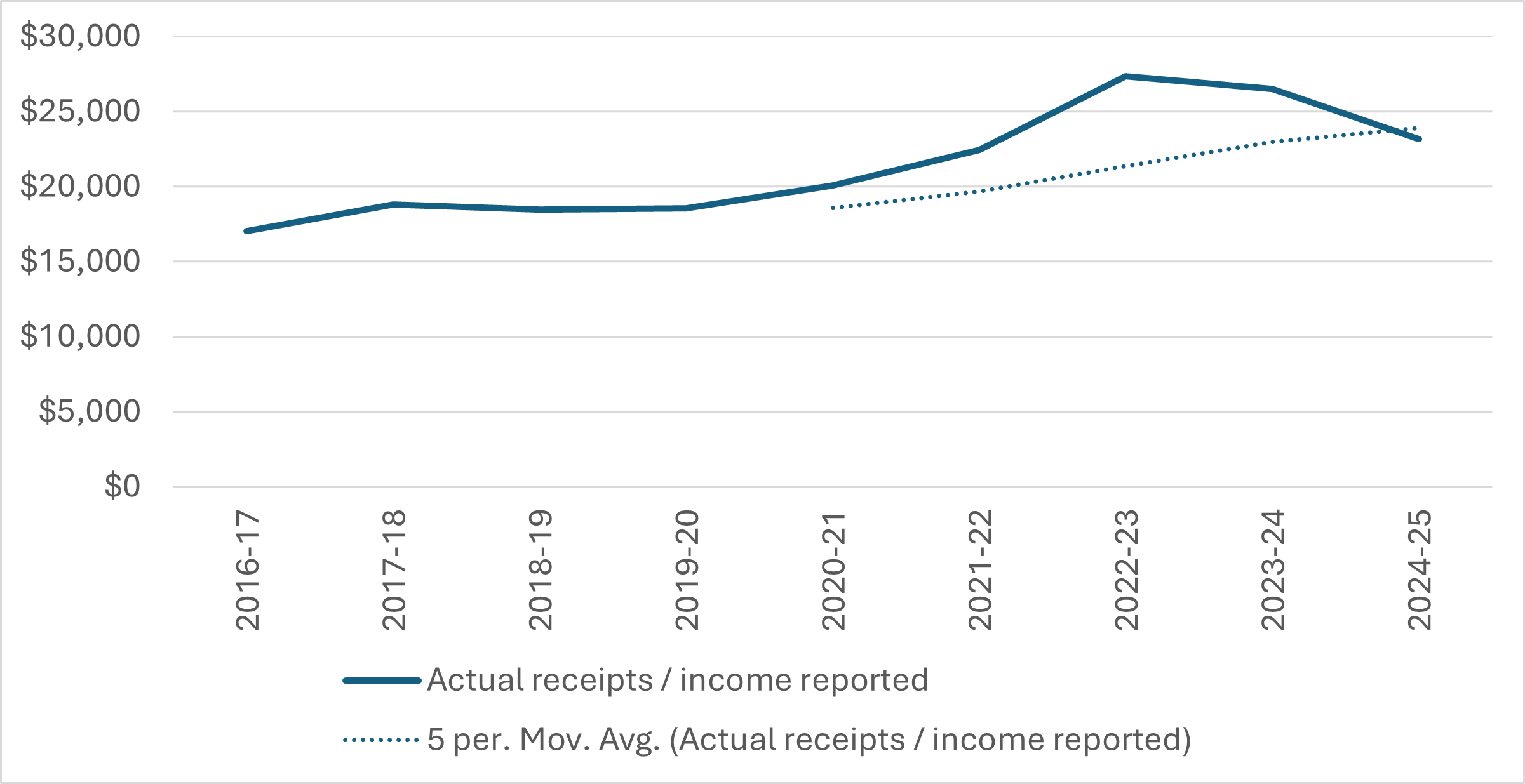 A graph showing the APVMA's change in levy income from 2016–17 to 2024–25