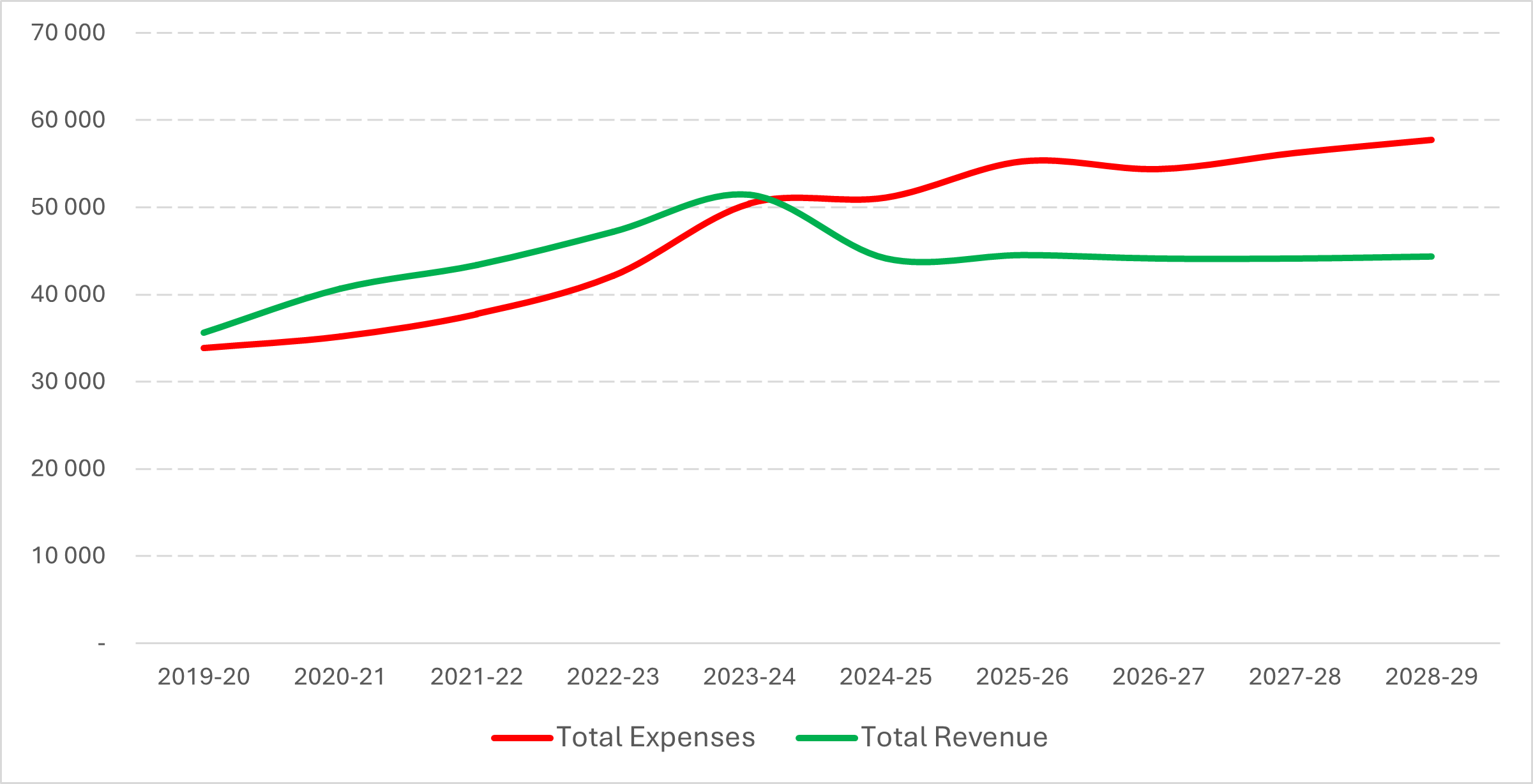 A graph showing the APVMA's income vs expenditure from 2019–20 to 2028–29