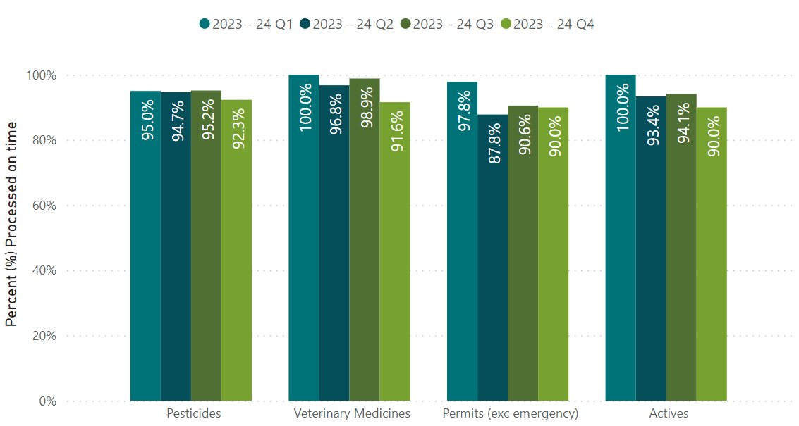 Chart - 1. Timeframe performance