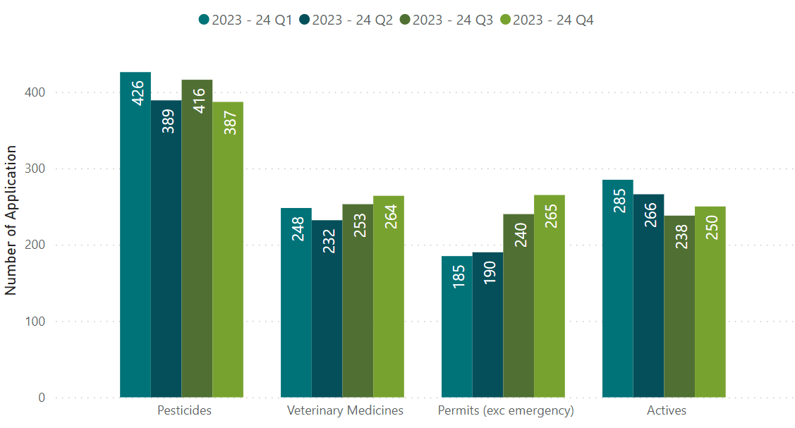 Chart - 4. Work in process