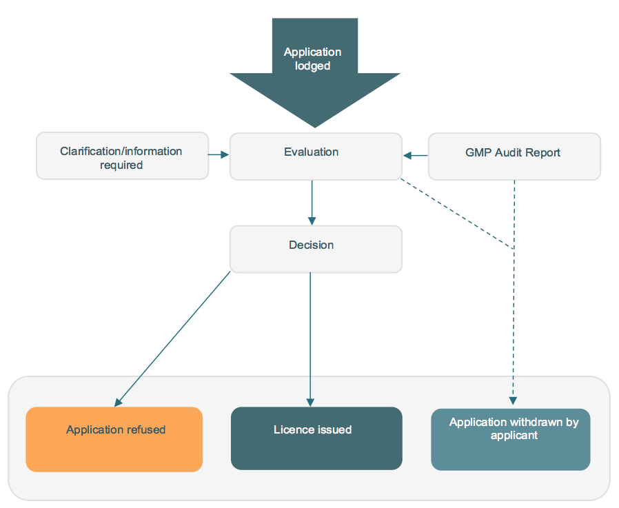 Application process for manufacturing licenses