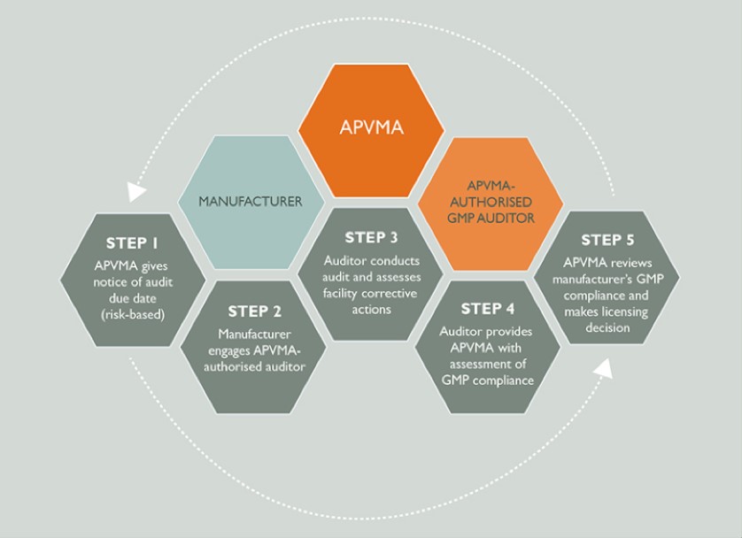 This diagram describes the APVMA’s audit cycle