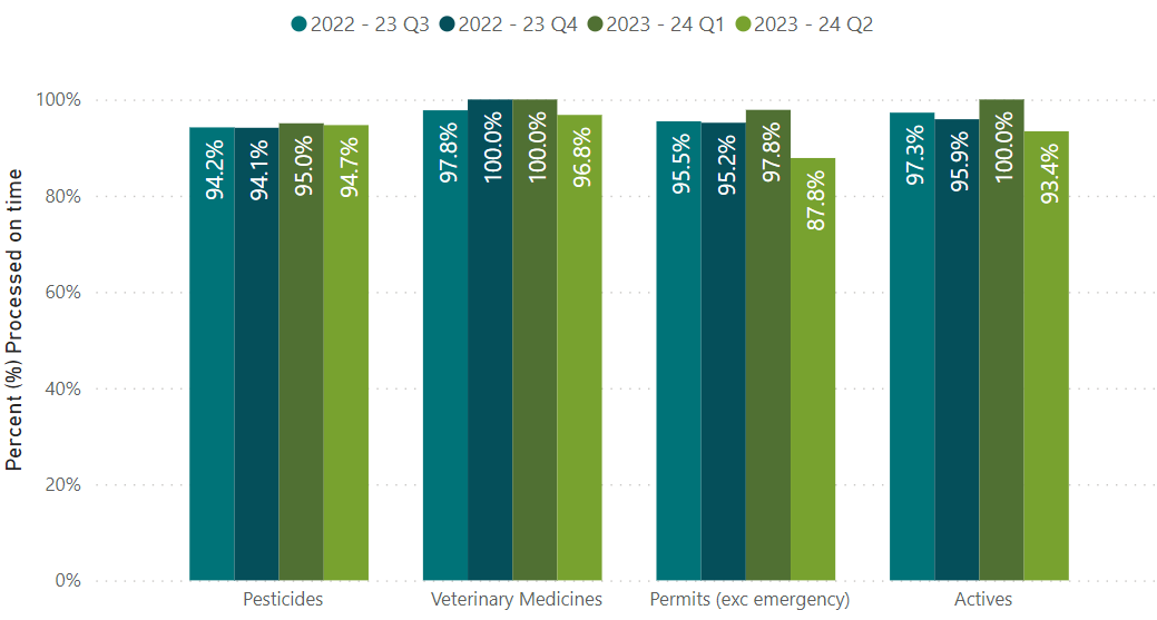 A chart showing percentages of processed on time applications