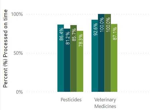 A chart showing percentage of processed on time applications for pesticides and veterinary