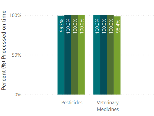 A chart showing percentage of processed on tim applications 