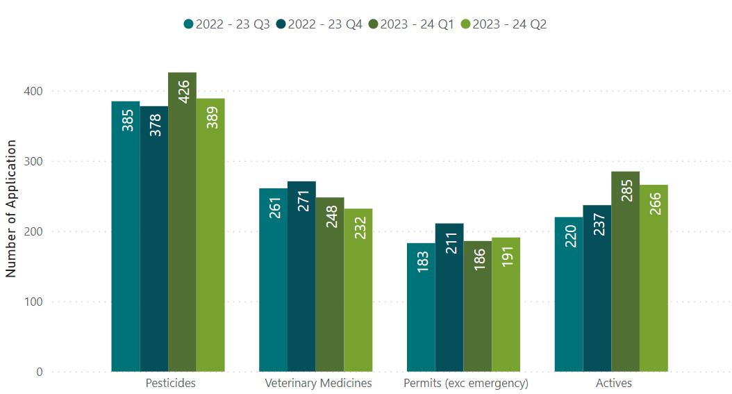 A chart showing percentages of processed on time applications for work in progress