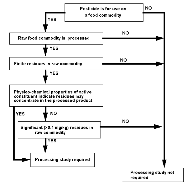 Figure 1 illustrates through a series of yes or no questions the decision pathway for determining if processing studies should be provided with your residues submission. It starts at the top with the question, is the pesticide for use on a food commodity. If the answer is no, processing studies are not required. If yes, a second question asks, is the raw food commodity processed. If no, processing studies are not required. If yes, a third question asks, are there finite residues in the raw commodity. If no, processing studies are not required. If yes, a fourth question asks, do the physicochemical properties of the active constituent indicate residues may concentrate in the processed product. If yes, processing studies are required. If no, a fifth question asks, are there significant residues at greater than 0.1 milligrams per kilogram in the raw commodity. If no, processing studies are not required. If yes, processing studies are required.