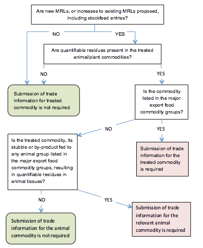 Figure 1 illustrates, through a series of yes/no questions, the decision pathway for determining whether trade information should be provided with your application submission. It starts at the top with the question ‘Are new MRLs, or increases to existing MRLs proposed, including stockfeed entries?’ If no, submission of trade information for the treated commodity is not required. If yes, a second question asks, ‘Are quantifiable residues present in the treated animal/plant commodities?’ If no, submission of trade information for the treated commodity is not required. If yes, a third question asks, ‘Is the commodity listed in the major export food commodity groups?’ If yes, submission of trade information for the treated commodity is required. If no, a fourth question asks, ‘Is the treated commodity, its stubble or by-product fed to any animal group listed in the Major export food commodity groups, resulting in quantifiable residues in animal tissues?’ If no, submission of trade information for the animal commodity is not required. If yes, submission of trade information for the relevant animal commodity is required.