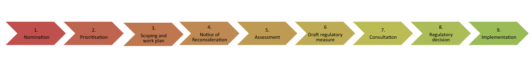 Figure 1 describes the reconsideration process&amp;mdash;nomination, prioritisation, scoping, issuing of a Notice of Reconsideration, assessment, the draft regulatory measure, consultation, the regulatory decision and implementation of the decision